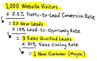 b2b-conversion-analysis b2b-conversion-analysis